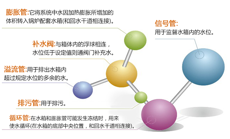 膨胀管、补水阀、溢流管、排污管、循环管、信号管