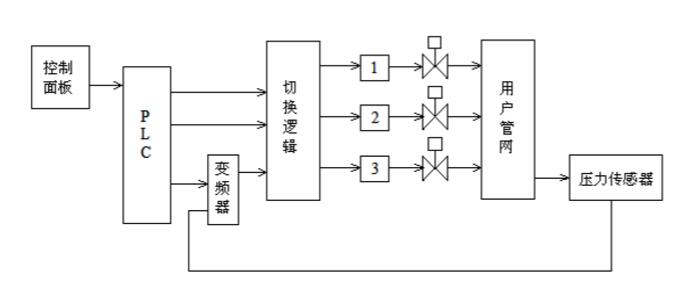 恒压变频供水设备原理图